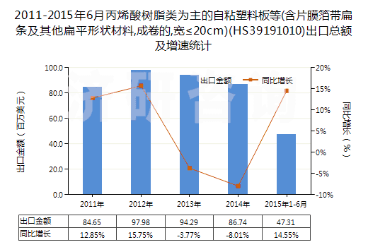 2011-2015年6月丙烯酸樹(shù)脂類為主的自粘塑料板等(含片膜箔帶扁條及其他扁平形狀材料,成卷的,寬≤20cm)(HS39191010)出口總額及增速統(tǒng)計(jì)
